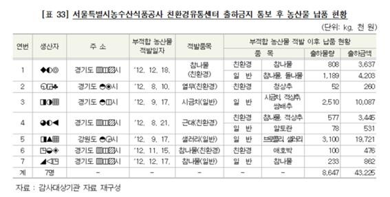 ▲ 22일 감사원이 발표한 감사결과 처분요구서, 학교급식 공급 및 안전관리 실태, 49~50페이지.ⓒ 뉴데일리 DB
