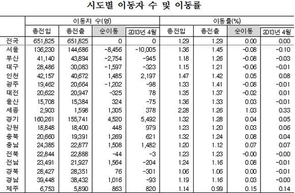 ▲ 4월 시도별 이동자 수 및 이동률.ⓒ통계청