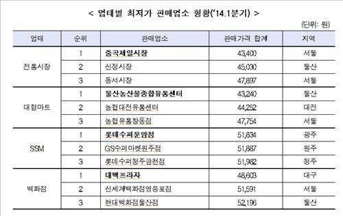 ▲ ⓒ한국소비자원