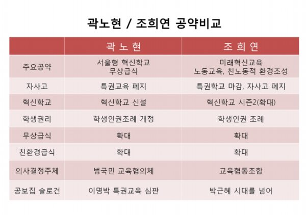 ▲ 곽노현-조희연 공약비교 ⓒ 문용린 행복캠프 제공
