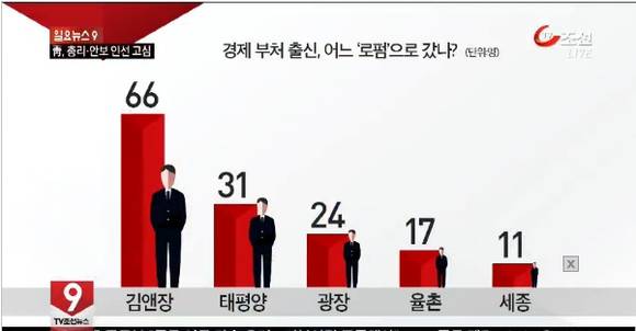 ▲ 세월호 참사로 '관피아'(관료+마피아)논란이 지속되는 가운데 국내 10대 대형 법무법인(로펌)에서 활동하는 경제 부처 관료가 180여명에 달하는 것으로 드러났다. ⓒ 일요뉴스9 방송화면 캡쳐