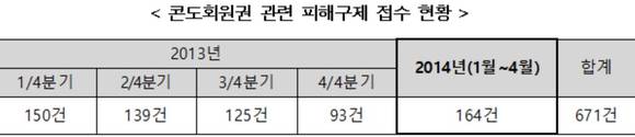 ▲ ⓒ한국소비자원