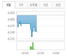 ▲ ⓒ네이버 증권정보