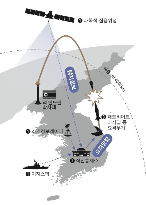 ▲ KAMD 개념도.ⓒ국방부