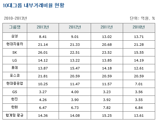 ▲ ⓒ10대 재벌그룹의 내부거래액은 2010년 117조9770억원에서 2011년 152조5천630억원으로 불어났다가 새 정부의 경제민주화 등으로 '일감몰아주기' 규제 움직임이 일어나면서 2012년 151조2천961억원으로 감소했다. 그러나 지난해 다시 증가세로 돌아섰다. <자료제공: 재벌닷컴>