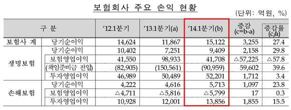 ▲ 자료 : 금융감독원