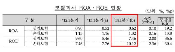 ▲ 자료 : 금융감독원