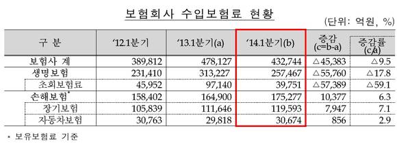 ▲ 자료 : 금융감독원