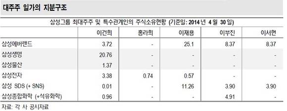 ▲ 삼성그룹 대주주일가 지분구조ⓒ우리투자증권