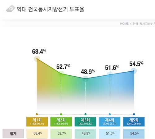 ▲ 역대 전국동시지방선거 투표울 [사진: 중앙선관위 홈페이지 캡쳐]