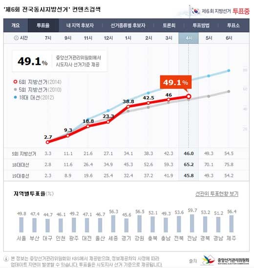 ▲ 네이버 투표율 캡쳐. 중앙선관위가 제공하는 실시간 정보보다는 늦다.