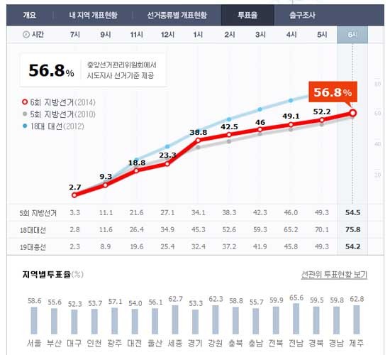 ▲ 네이버의 투표율 결과. 중앙선거관리위원회가 제공하는 데이터다. [사진: 네이버 캡쳐]