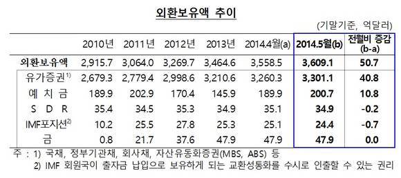 ▲ 자료 : 한국은행