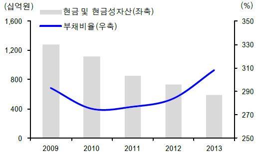 ▲ 한진중공업의 과거 5년 현금성 자산과 부채비율 추이ⓒ신한투자증권