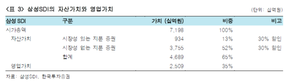 ▲ 시장성有 : 시가 30% 할인 / 시장성無 : 장부가치 계산 후 30%할인ⓒ한국투자증권