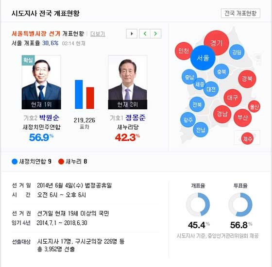 ▲ 지난 6.4지방선거의 광역지자체 투표 결과. [사진: 네이버 화면캡쳐]