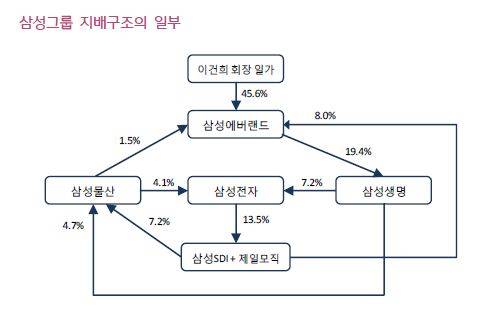 ▲ 삼성그룹 지배구조 일부ⓒ 각 증권사