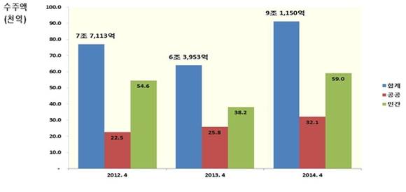 ▲ 2014년 4월 국내수주실적.ⓒ대한건설협회