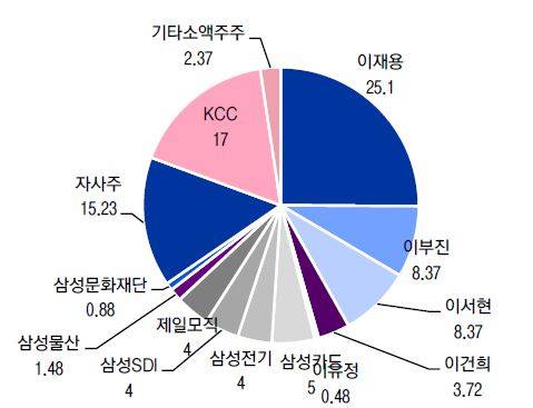 ▲ 삼성에버랜드 지분구조ⓒ이트레이드증권