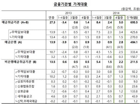 ▲ 자료 : 한국은행