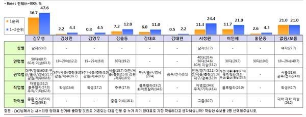 ▲ 여론조사업체 '디오피니언'의 설문조사 결과 도표 [사진: 여론조사 결과자료 캡쳐]