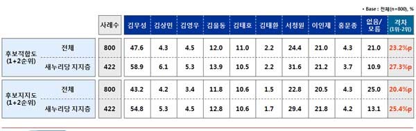 ▲ 여론조사업체 '디오피니언'의 설문조사 결과 도표 [사진: 여론조사 결과자료 캡쳐]