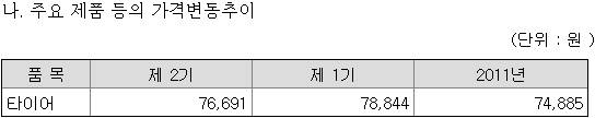 ▲ 지난 10일 조현범 한국타이어 마케빙본부장은 원자재 가격 하락세에도 완제품 가격이 인상된 것과 관련해 