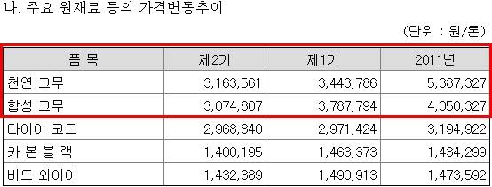 ▲ 원자재 가격이 큰 폭으로 하락하고 있음에도 한국타이어의 완제품 가격은 인상됐다. 자료제공=금감원 전자공시