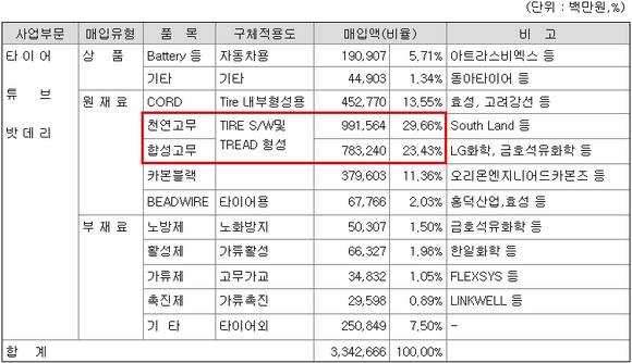 ▲ 원자재 가격이 큰 폭으로 하락하고 있음에도 한국타이어의 완제품 가격은 인상됐다. 자료제공=금감원 전자공시