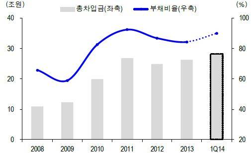 ▲ 포스코 총차입금 및 부채비율 추이ⓒ신한금융투자