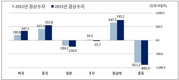 ▲ 자료 : 한국은행