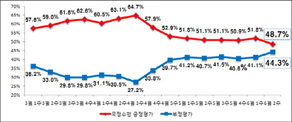 ▲ 박근혜 대통령이 국무총리로 문창극 전 중앙일보 주필을 임명한 뒤 지지율이 하락했다. ⓒ 연합뉴스