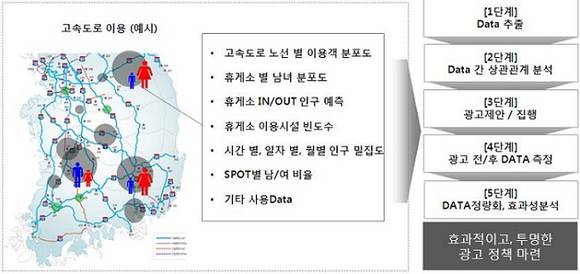 ▲ SK텔레콤이 도로공사와 빅데이터를 공유하고 활용하기로 했다. 사진은 홍보 효과를 분석한 개념도다.ⓒSKT제공