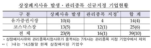 ▲ 자료 : 금융감독원