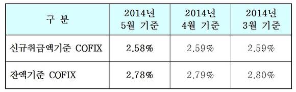 ▲ 자료 : 은행연합회