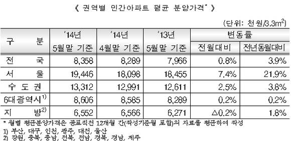 ▲ ⓒ대한주택보증