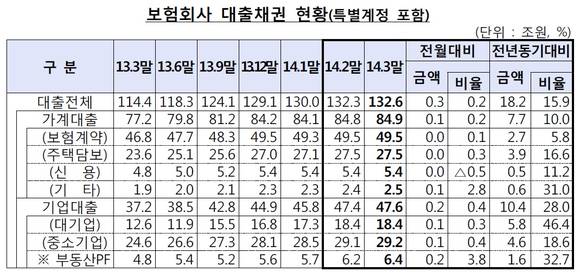 ▲ 자료 : 금융감독원