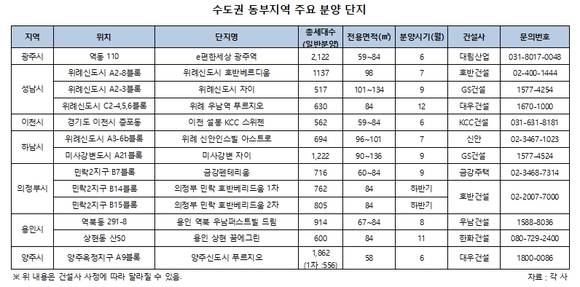 ▲ 경기 광주시에 들어서는 'e편한세상 광주역' 조감도.ⓒ대림산업