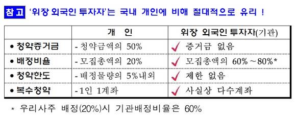 ▲ 자료 : 금융감독원