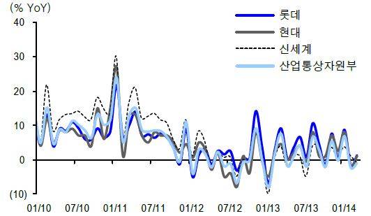 ▲ 국내 백화점 주요 3사 기존점 성장률 추이ⓒ각 사, 신한금융투자