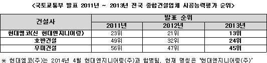 ▲ 남양주 화도 엠코타운 투시도.ⓒ현대엔지니어링