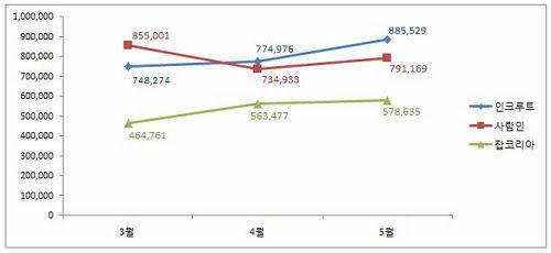 ▲ 인크루트가 취업포털 분야에서 모바일웹 방문자수 1위를 기록했다. ⓒ인크루트 제공