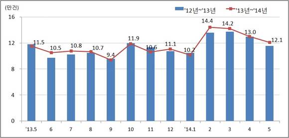 ▲ 월별 전월세 거래량 추이(2013.5~2014.5)ⓒ국토교통부