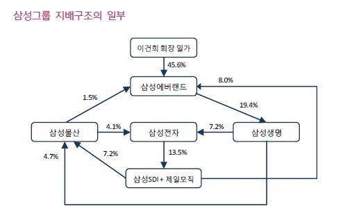 ▲ 삼성그룹 지배구조ⓒ각 증권사