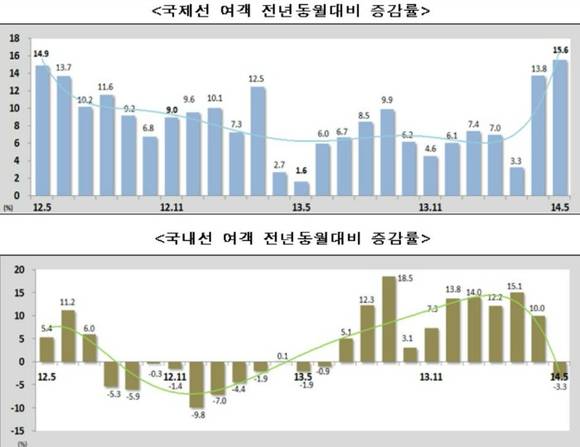 ▲ 5월 항공여객이 역대 최고실적을 기록한 가운데, 국제선은 늘고 국내선은 준 것으로 나타났다. ⓒ국토부 제공