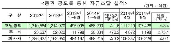 ▲ 자료 : 금융감독원