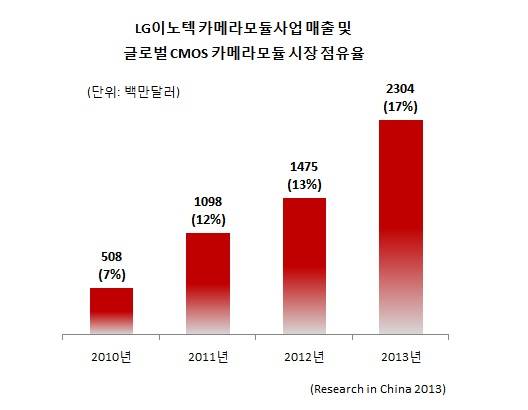 ▲ LG이노텍의 글로벌 카메라모듈 매출은 매년 증가하고 있으며, 지난해에는 글로벌 시장서 17%의 점유율을 기록했다.ⓒLG이노텍 제공