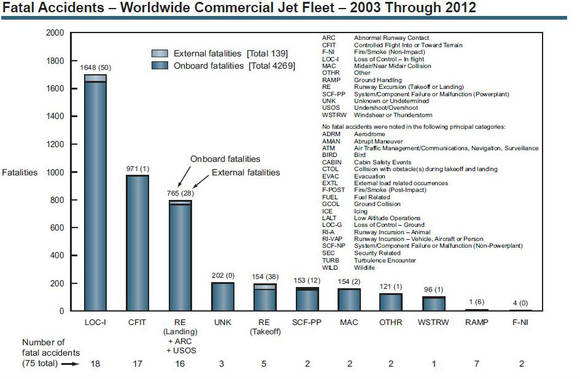 ▲ 2003년부터 2012년까지 최근 10년간 항공기 인명 사고 원인으로 'LOC-I'가 가장 높은 것으로 나타났다. ⓒ보잉사 'Statistical Summary of Commercial Jet Airplane Accidents' 2013
