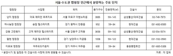 ▲ 난지 캠핑장.ⓒ연합뉴스