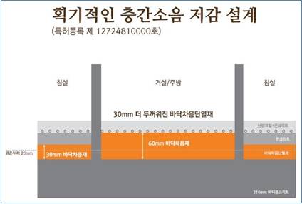 ▲ 대림산업이 개발한 층간소음 저감기솔.ⓒ대림산업